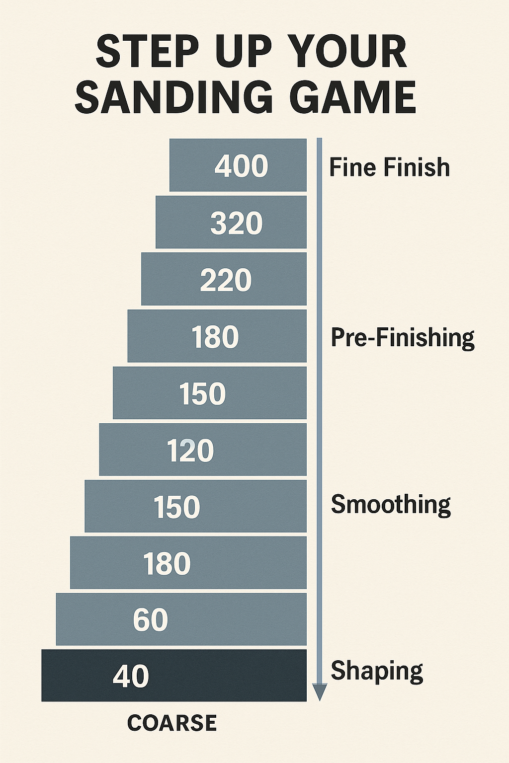 sandinggritsequencechart Woodworker Express Blog Grit sequence progression ladder for woodworking sanding
