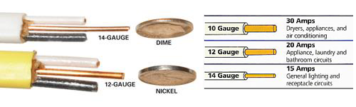 Wire gauge comparison